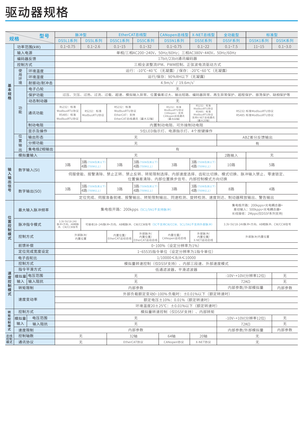 信捷伺服驅(qū)動器規(guī)格 